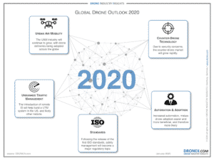 DII Global Drone Outlook 2020