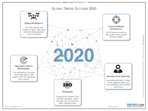 Global Drone Outlook 2020