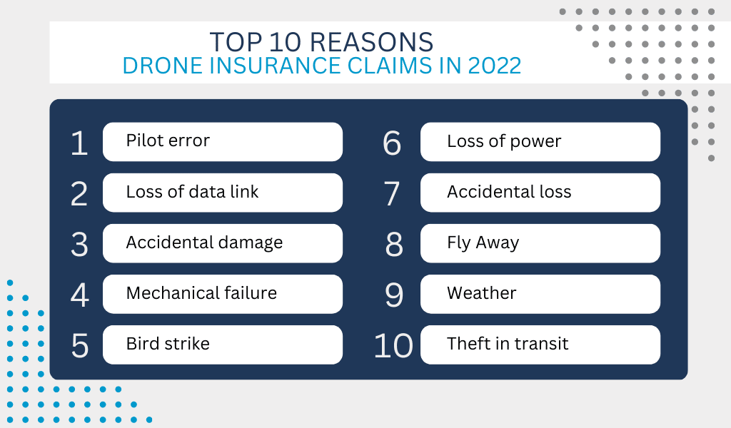 Top 10 reasons for Drone Insurance Claims