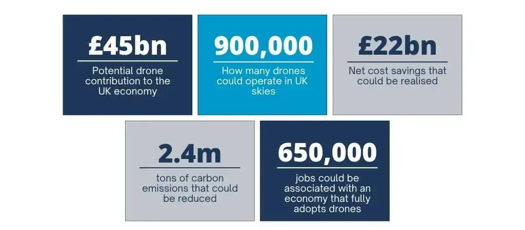 Overview of commercial drone predictions