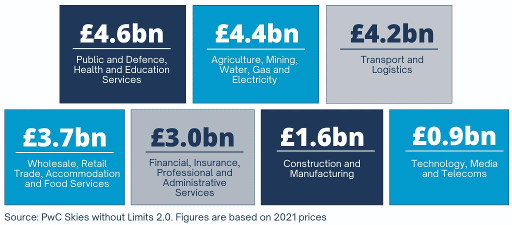 potential cost savings from drone adoption