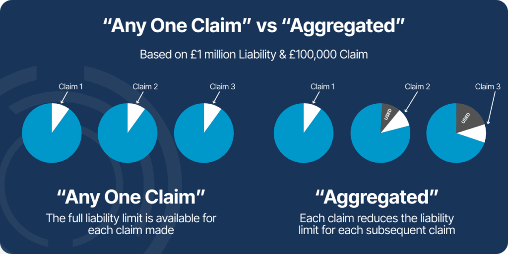 Diagram showing the difference between “Any One Claim” vs “Aggregated”